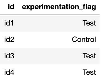 A/B testing - Experimentation table